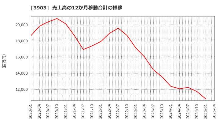 3903 (株)ｇｕｍｉ: 売上高の12か月移動合計の推移