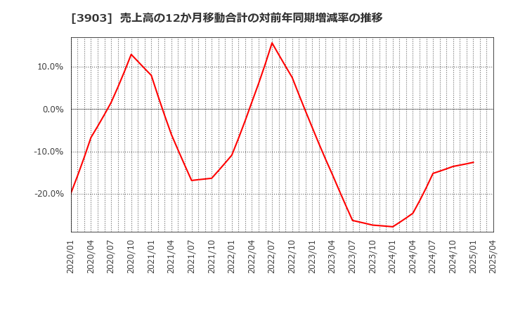 3903 (株)ｇｕｍｉ: 売上高の12か月移動合計の対前年同期増減率の推移