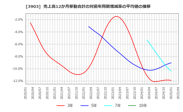 3903 (株)ｇｕｍｉ: 売上高12か月移動合計の対前年同期増減率の平均値の推移