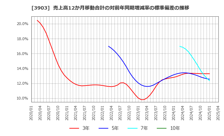 3903 (株)ｇｕｍｉ: 売上高12か月移動合計の対前年同期増減率の標準偏差の推移