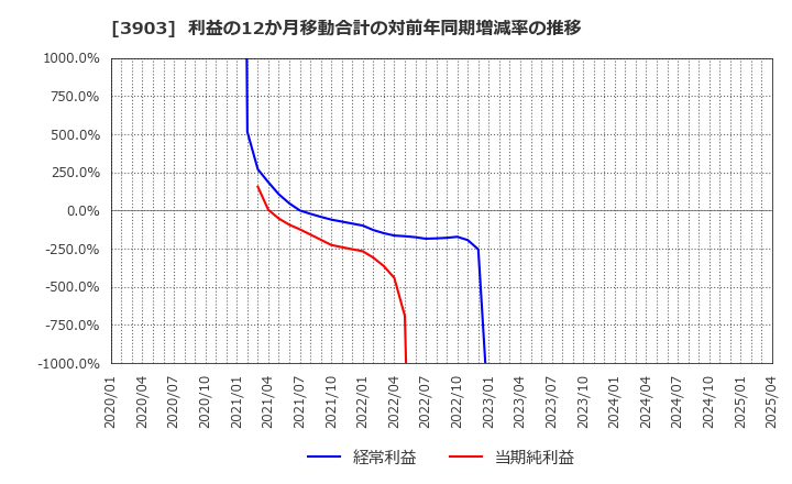 3903 (株)ｇｕｍｉ: 利益の12か月移動合計の対前年同期増減率の推移