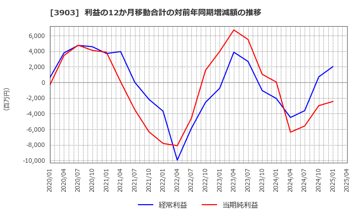 3903 (株)ｇｕｍｉ: 利益の12か月移動合計の対前年同期増減額の推移