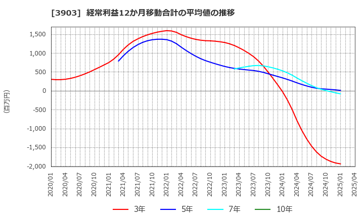 3903 (株)ｇｕｍｉ: 経常利益12か月移動合計の平均値の推移