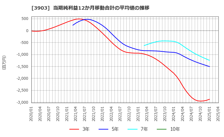 3903 (株)ｇｕｍｉ: 当期純利益12か月移動合計の平均値の推移