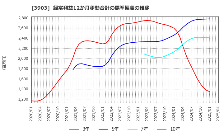 3903 (株)ｇｕｍｉ: 経常利益12か月移動合計の標準偏差の推移