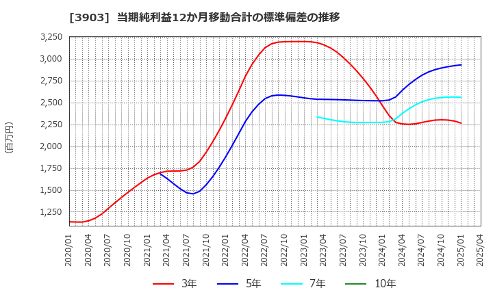 3903 (株)ｇｕｍｉ: 当期純利益12か月移動合計の標準偏差の推移