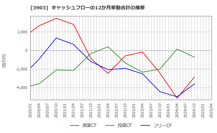 3903 (株)ｇｕｍｉ: キャッシュフローの12か月移動合計の推移
