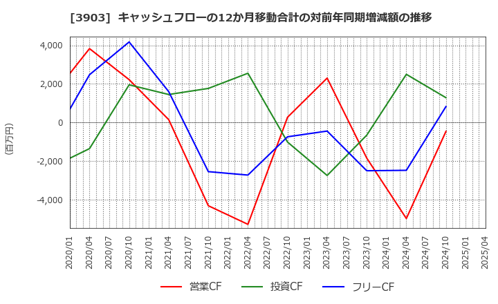 3903 (株)ｇｕｍｉ: キャッシュフローの12か月移動合計の対前年同期増減額の推移