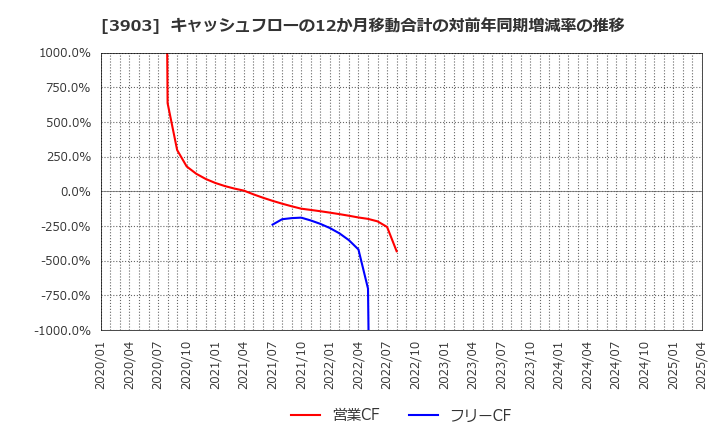 3903 (株)ｇｕｍｉ: キャッシュフローの12か月移動合計の対前年同期増減率の推移