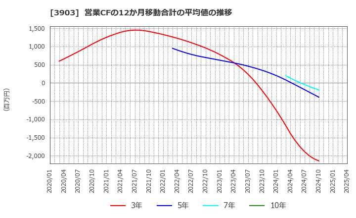 3903 (株)ｇｕｍｉ: 営業CFの12か月移動合計の平均値の推移