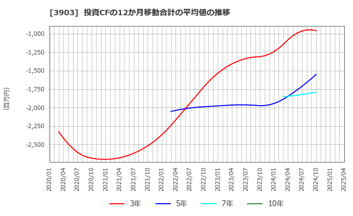 3903 (株)ｇｕｍｉ: 投資CFの12か月移動合計の平均値の推移