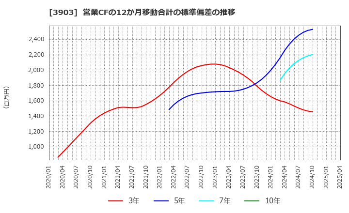 3903 (株)ｇｕｍｉ: 営業CFの12か月移動合計の標準偏差の推移