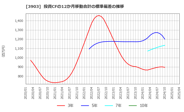 3903 (株)ｇｕｍｉ: 投資CFの12か月移動合計の標準偏差の推移