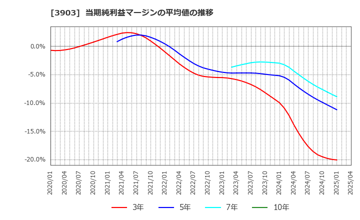 3903 (株)ｇｕｍｉ: 当期純利益マージンの平均値の推移