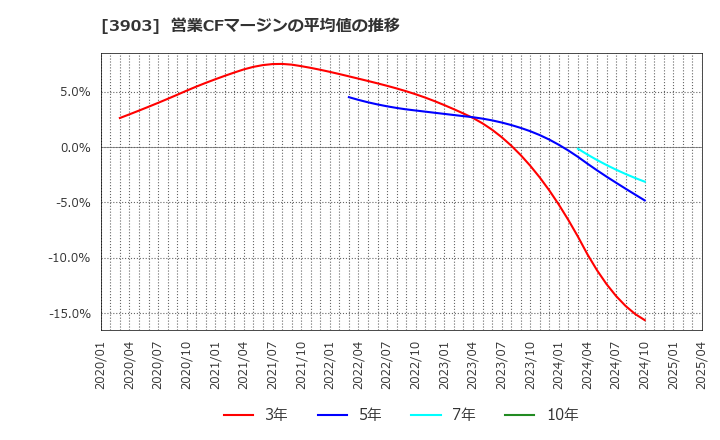 3903 (株)ｇｕｍｉ: 営業CFマージンの平均値の推移