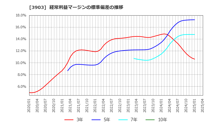 3903 (株)ｇｕｍｉ: 経常利益マージンの標準偏差の推移