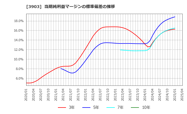 3903 (株)ｇｕｍｉ: 当期純利益マージンの標準偏差の推移