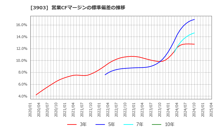 3903 (株)ｇｕｍｉ: 営業CFマージンの標準偏差の推移