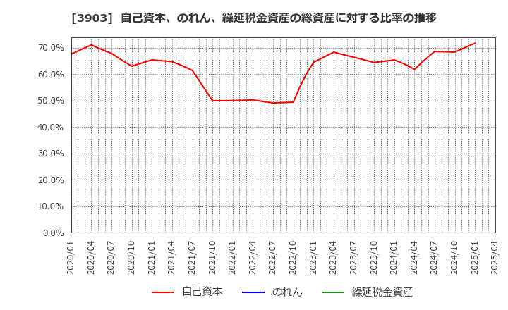 3903 (株)ｇｕｍｉ: 自己資本、のれん、繰延税金資産の総資産に対する比率の推移