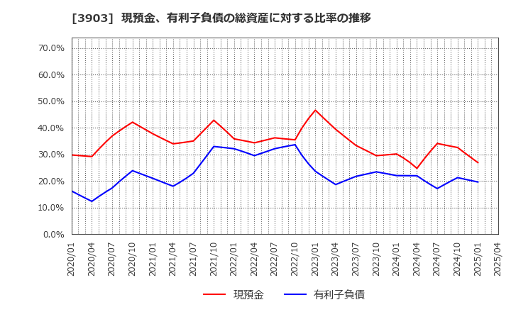 3903 (株)ｇｕｍｉ: 現預金、有利子負債の総資産に対する比率の推移
