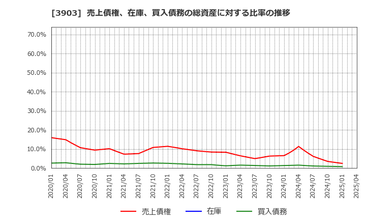 3903 (株)ｇｕｍｉ: 売上債権、在庫、買入債務の総資産に対する比率の推移