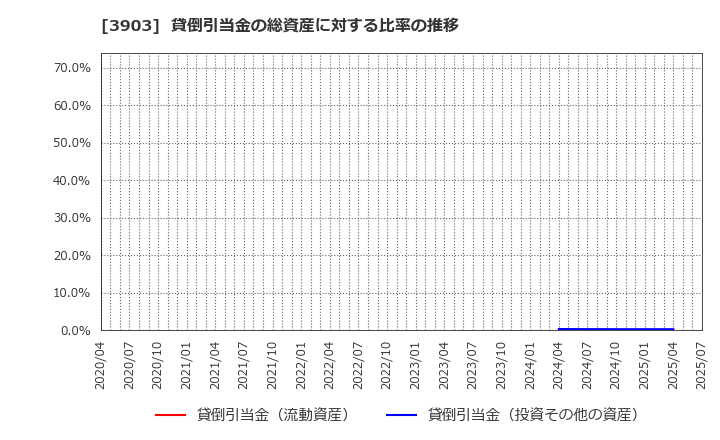 3903 (株)ｇｕｍｉ: 貸倒引当金の総資産に対する比率の推移