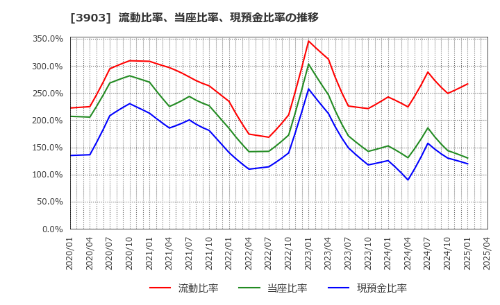 3903 (株)ｇｕｍｉ: 流動比率、当座比率、現預金比率の推移