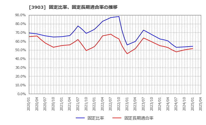 3903 (株)ｇｕｍｉ: 固定比率、固定長期適合率の推移