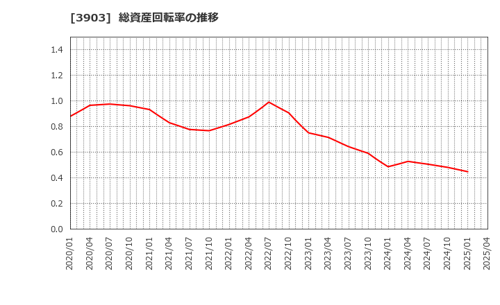 3903 (株)ｇｕｍｉ: 総資産回転率の推移