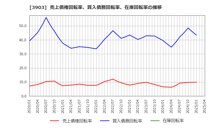 3903 (株)ｇｕｍｉ: 売上債権回転率、買入債務回転率、在庫回転率の推移