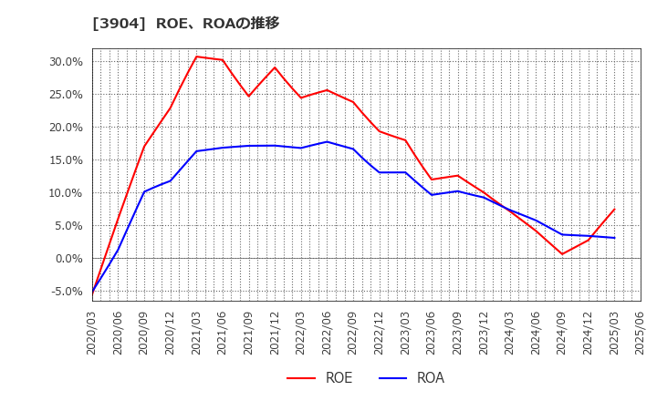 3904 (株)カヤック: ROE、ROAの推移
