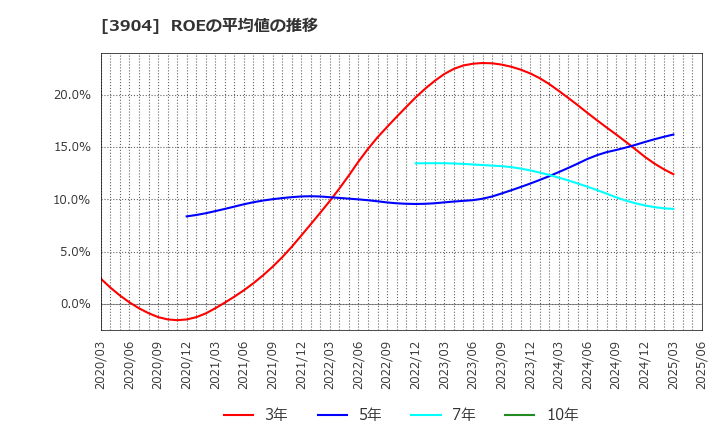 3904 (株)カヤック: ROEの平均値の推移