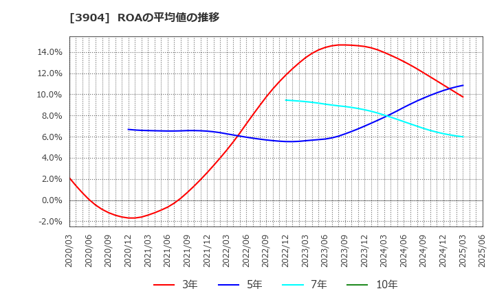 3904 (株)カヤック: ROAの平均値の推移