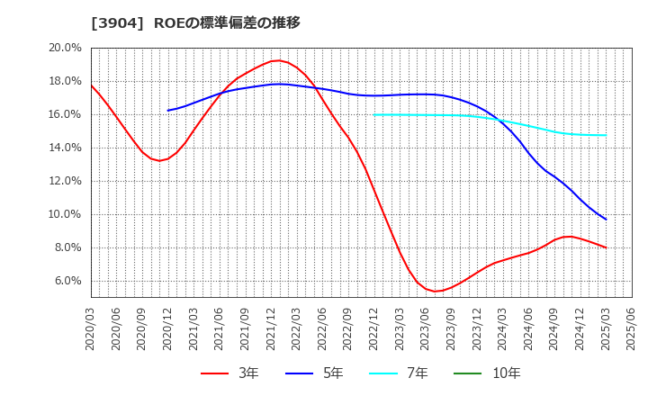 3904 (株)カヤック: ROEの標準偏差の推移