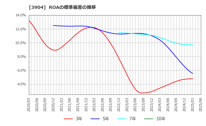 3904 (株)カヤック: ROAの標準偏差の推移