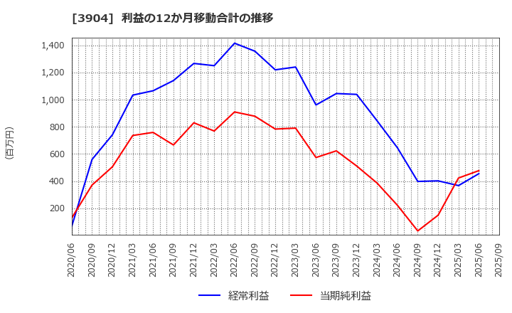 3904 (株)カヤック: 利益の12か月移動合計の推移