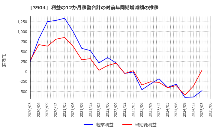 3904 (株)カヤック: 利益の12か月移動合計の対前年同期増減額の推移
