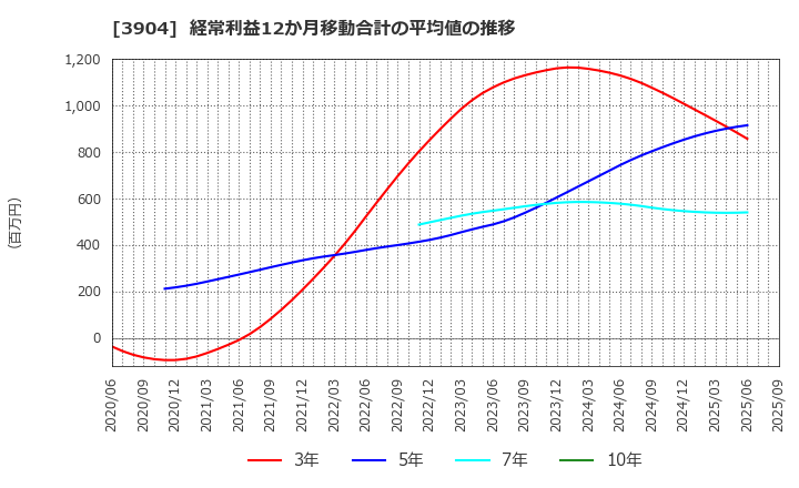 3904 (株)カヤック: 経常利益12か月移動合計の平均値の推移
