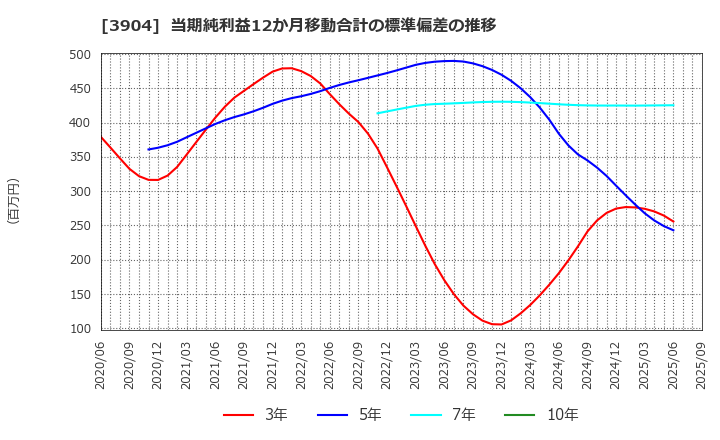 3904 (株)カヤック: 当期純利益12か月移動合計の標準偏差の推移