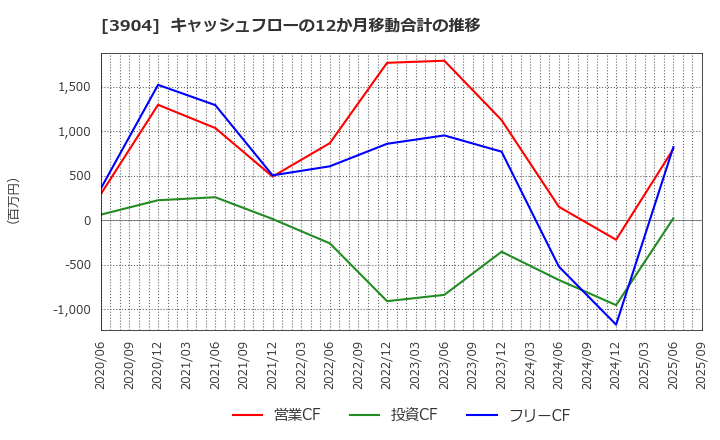 3904 (株)カヤック: キャッシュフローの12か月移動合計の推移