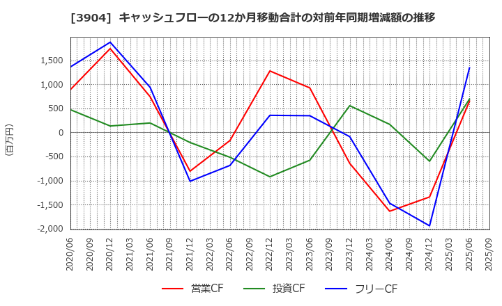 3904 (株)カヤック: キャッシュフローの12か月移動合計の対前年同期増減額の推移