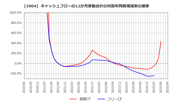 3904 (株)カヤック: キャッシュフローの12か月移動合計の対前年同期増減率の推移