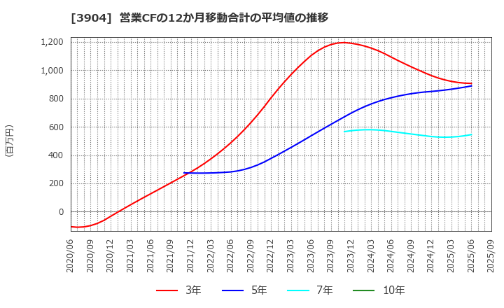 3904 (株)カヤック: 営業CFの12か月移動合計の平均値の推移