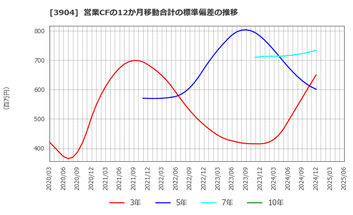 3904 (株)カヤック: 営業CFの12か月移動合計の標準偏差の推移
