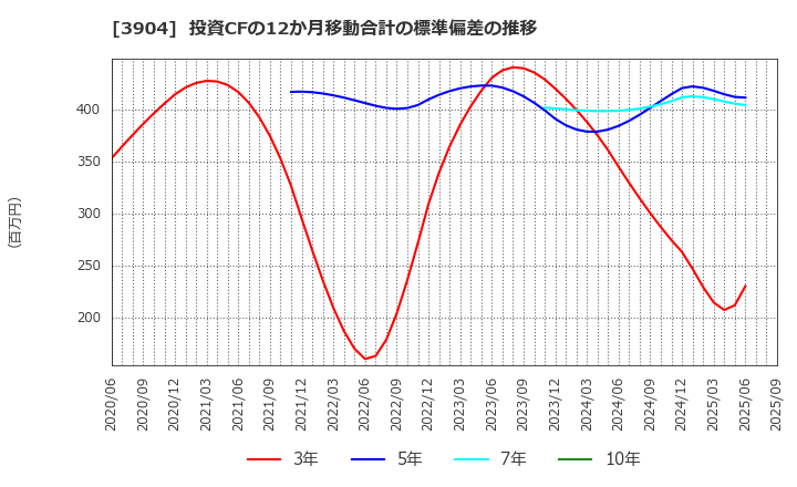 3904 (株)カヤック: 投資CFの12か月移動合計の標準偏差の推移