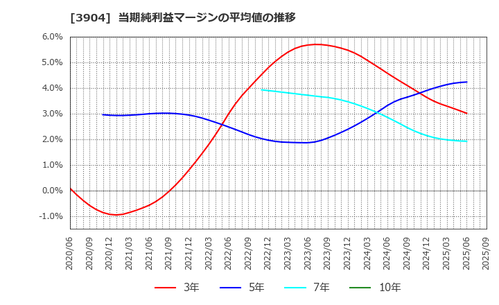 3904 (株)カヤック: 当期純利益マージンの平均値の推移