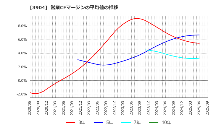 3904 (株)カヤック: 営業CFマージンの平均値の推移