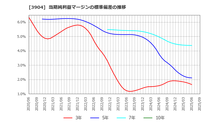 3904 (株)カヤック: 当期純利益マージンの標準偏差の推移