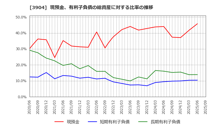 3904 (株)カヤック: 現預金、有利子負債の総資産に対する比率の推移