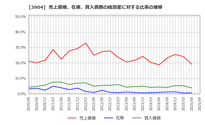 3904 (株)カヤック: 売上債権、在庫、買入債務の総資産に対する比率の推移